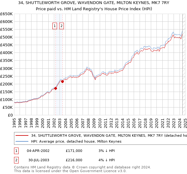 34, SHUTTLEWORTH GROVE, WAVENDON GATE, MILTON KEYNES, MK7 7RY: Price paid vs HM Land Registry's House Price Index