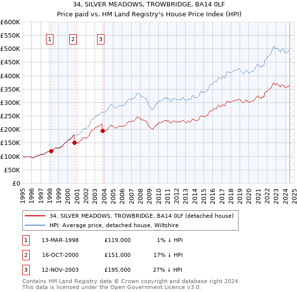 34, SILVER MEADOWS, TROWBRIDGE, BA14 0LF: Price paid vs HM Land Registry's House Price Index