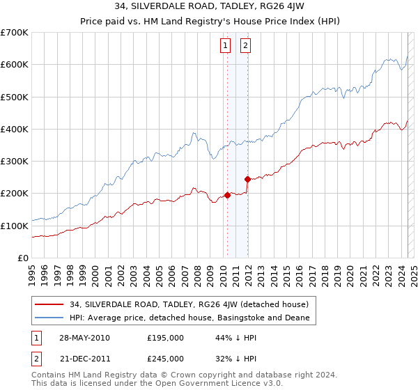 34, SILVERDALE ROAD, TADLEY, RG26 4JW: Price paid vs HM Land Registry's House Price Index