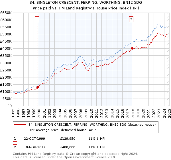 34, SINGLETON CRESCENT, FERRING, WORTHING, BN12 5DG: Price paid vs HM Land Registry's House Price Index