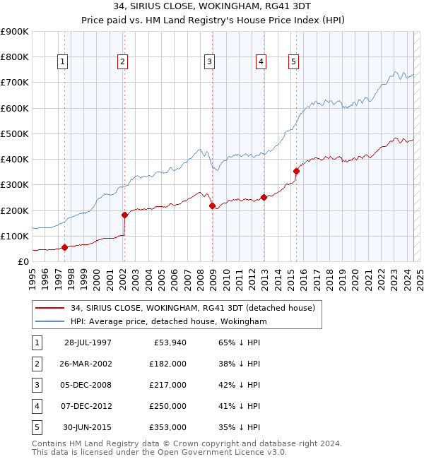 34, SIRIUS CLOSE, WOKINGHAM, RG41 3DT: Price paid vs HM Land Registry's House Price Index