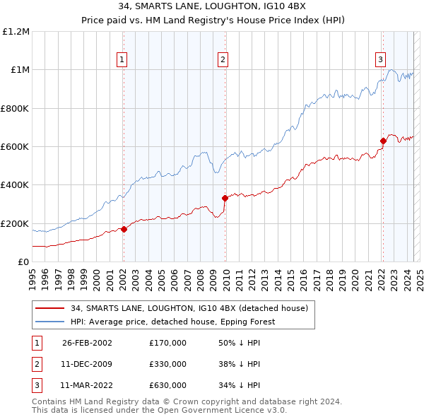 34, SMARTS LANE, LOUGHTON, IG10 4BX: Price paid vs HM Land Registry's House Price Index