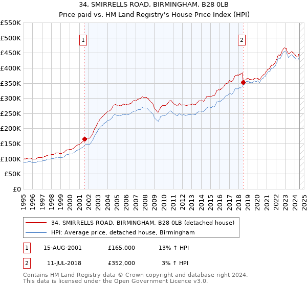 34, SMIRRELLS ROAD, BIRMINGHAM, B28 0LB: Price paid vs HM Land Registry's House Price Index