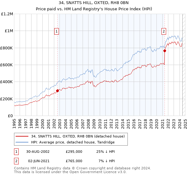 34, SNATTS HILL, OXTED, RH8 0BN: Price paid vs HM Land Registry's House Price Index