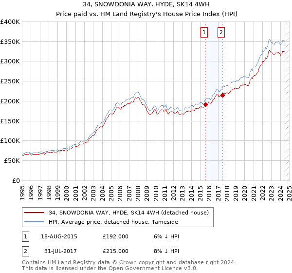 34, SNOWDONIA WAY, HYDE, SK14 4WH: Price paid vs HM Land Registry's House Price Index