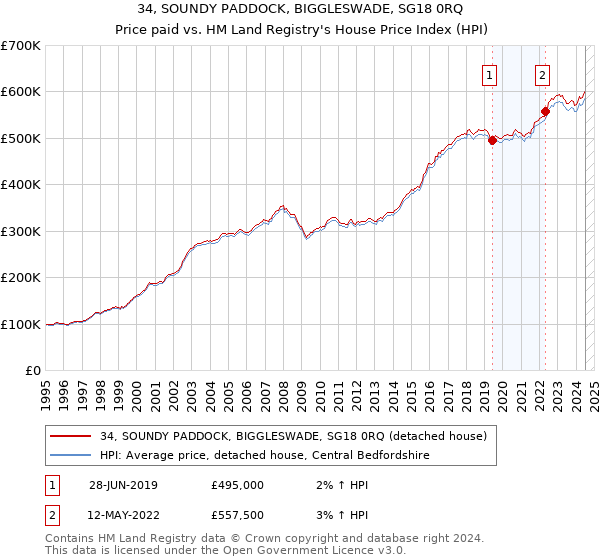 34, SOUNDY PADDOCK, BIGGLESWADE, SG18 0RQ: Price paid vs HM Land Registry's House Price Index