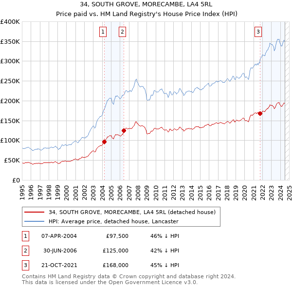 34, SOUTH GROVE, MORECAMBE, LA4 5RL: Price paid vs HM Land Registry's House Price Index