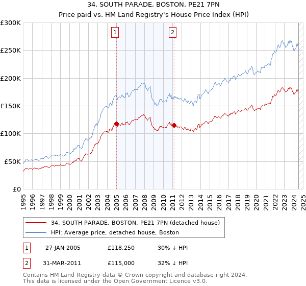 34, SOUTH PARADE, BOSTON, PE21 7PN: Price paid vs HM Land Registry's House Price Index