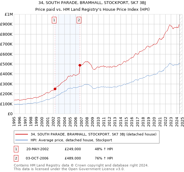 34, SOUTH PARADE, BRAMHALL, STOCKPORT, SK7 3BJ: Price paid vs HM Land Registry's House Price Index