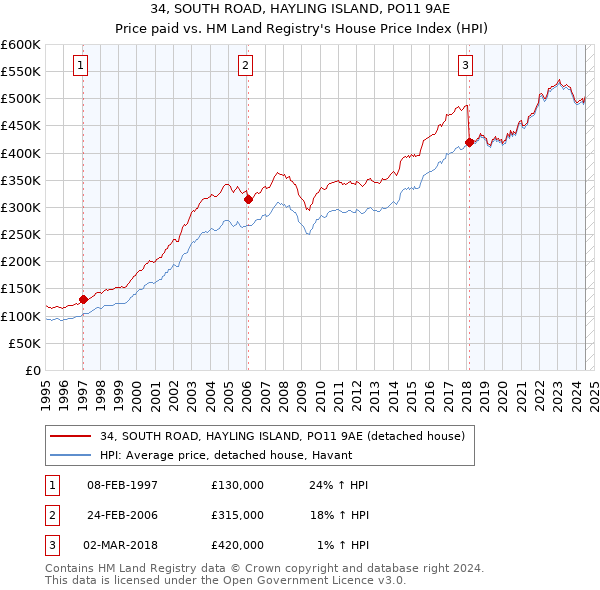 34, SOUTH ROAD, HAYLING ISLAND, PO11 9AE: Price paid vs HM Land Registry's House Price Index