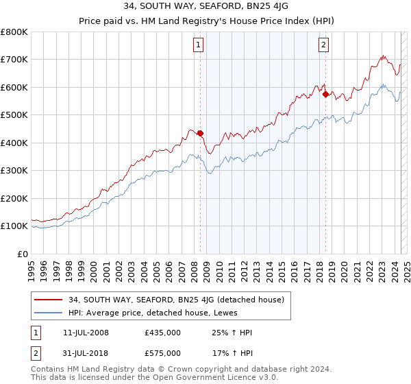 34, SOUTH WAY, SEAFORD, BN25 4JG: Price paid vs HM Land Registry's House Price Index