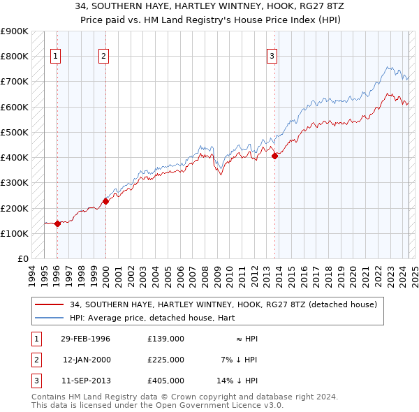 34, SOUTHERN HAYE, HARTLEY WINTNEY, HOOK, RG27 8TZ: Price paid vs HM Land Registry's House Price Index