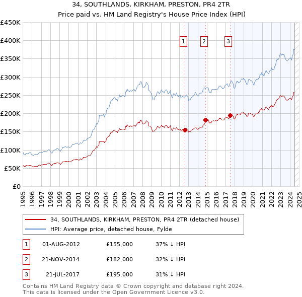 34, SOUTHLANDS, KIRKHAM, PRESTON, PR4 2TR: Price paid vs HM Land Registry's House Price Index