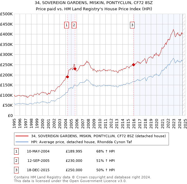 34, SOVEREIGN GARDENS, MISKIN, PONTYCLUN, CF72 8SZ: Price paid vs HM Land Registry's House Price Index