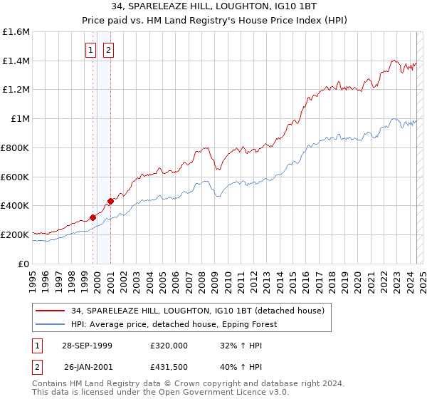 34, SPARELEAZE HILL, LOUGHTON, IG10 1BT: Price paid vs HM Land Registry's House Price Index