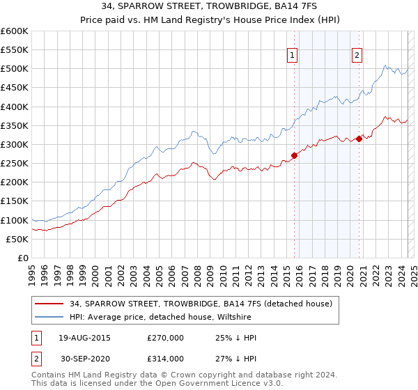 34, SPARROW STREET, TROWBRIDGE, BA14 7FS: Price paid vs HM Land Registry's House Price Index