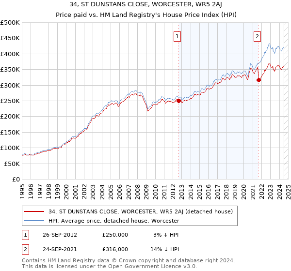 34, ST DUNSTANS CLOSE, WORCESTER, WR5 2AJ: Price paid vs HM Land Registry's House Price Index