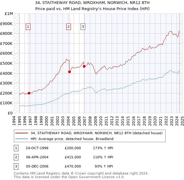 34, STAITHEWAY ROAD, WROXHAM, NORWICH, NR12 8TH: Price paid vs HM Land Registry's House Price Index