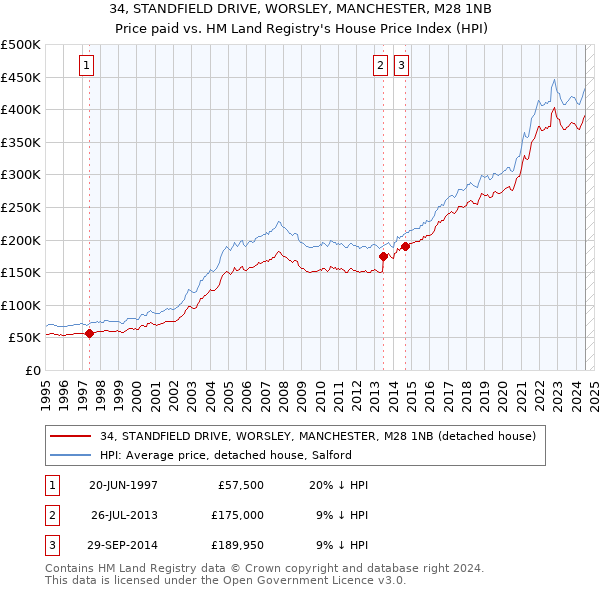 34, STANDFIELD DRIVE, WORSLEY, MANCHESTER, M28 1NB: Price paid vs HM Land Registry's House Price Index