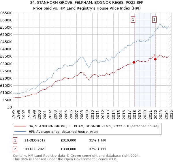 34, STANHORN GROVE, FELPHAM, BOGNOR REGIS, PO22 8FP: Price paid vs HM Land Registry's House Price Index