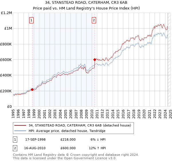 34, STANSTEAD ROAD, CATERHAM, CR3 6AB: Price paid vs HM Land Registry's House Price Index