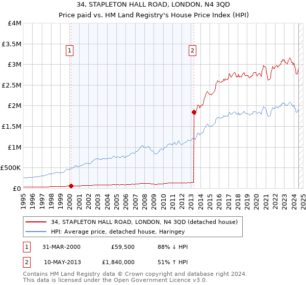 34, STAPLETON HALL ROAD, LONDON, N4 3QD: Price paid vs HM Land Registry's House Price Index