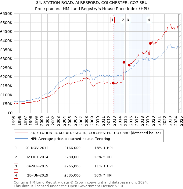 34, STATION ROAD, ALRESFORD, COLCHESTER, CO7 8BU: Price paid vs HM Land Registry's House Price Index