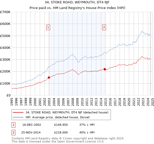 34, STOKE ROAD, WEYMOUTH, DT4 9JF: Price paid vs HM Land Registry's House Price Index