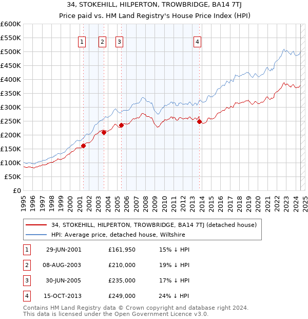 34, STOKEHILL, HILPERTON, TROWBRIDGE, BA14 7TJ: Price paid vs HM Land Registry's House Price Index