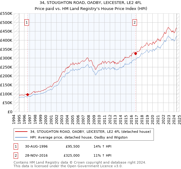 34, STOUGHTON ROAD, OADBY, LEICESTER, LE2 4FL: Price paid vs HM Land Registry's House Price Index