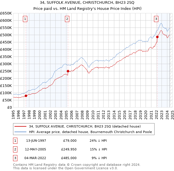 34, SUFFOLK AVENUE, CHRISTCHURCH, BH23 2SQ: Price paid vs HM Land Registry's House Price Index