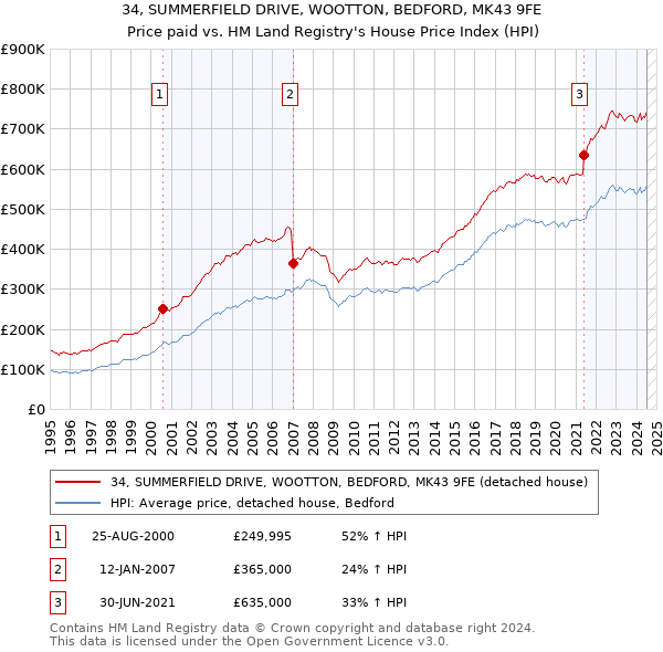 34, SUMMERFIELD DRIVE, WOOTTON, BEDFORD, MK43 9FE: Price paid vs HM Land Registry's House Price Index