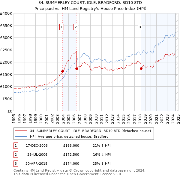 34, SUMMERLEY COURT, IDLE, BRADFORD, BD10 8TD: Price paid vs HM Land Registry's House Price Index