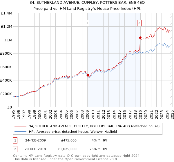 34, SUTHERLAND AVENUE, CUFFLEY, POTTERS BAR, EN6 4EQ: Price paid vs HM Land Registry's House Price Index