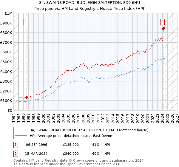 34, SWAINS ROAD, BUDLEIGH SALTERTON, EX9 6HU: Price paid vs HM Land Registry's House Price Index