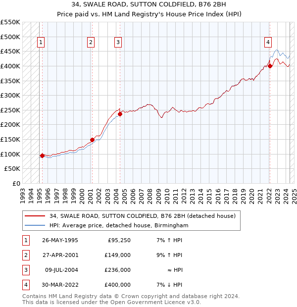 34, SWALE ROAD, SUTTON COLDFIELD, B76 2BH: Price paid vs HM Land Registry's House Price Index