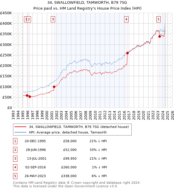 34, SWALLOWFIELD, TAMWORTH, B79 7SG: Price paid vs HM Land Registry's House Price Index