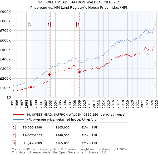 34, SWEET MEAD, SAFFRON WALDEN, CB10 2EG: Price paid vs HM Land Registry's House Price Index