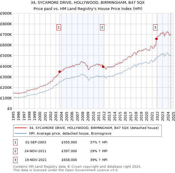 34, SYCAMORE DRIVE, HOLLYWOOD, BIRMINGHAM, B47 5QX: Price paid vs HM Land Registry's House Price Index