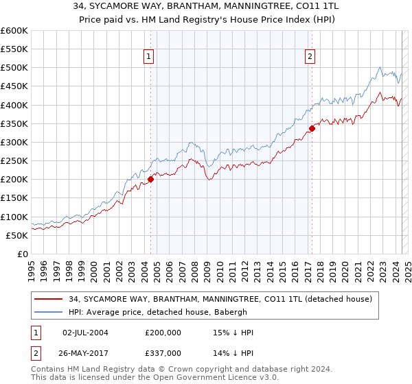 34, SYCAMORE WAY, BRANTHAM, MANNINGTREE, CO11 1TL: Price paid vs HM Land Registry's House Price Index