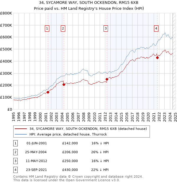 34, SYCAMORE WAY, SOUTH OCKENDON, RM15 6XB: Price paid vs HM Land Registry's House Price Index