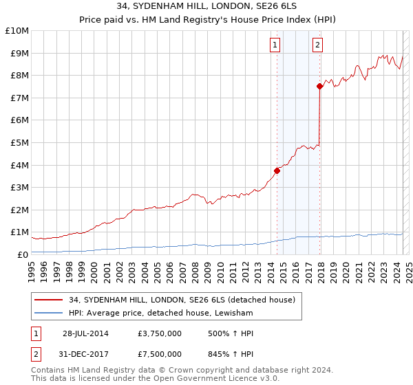 34, SYDENHAM HILL, LONDON, SE26 6LS: Price paid vs HM Land Registry's House Price Index