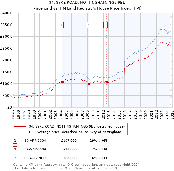 34, SYKE ROAD, NOTTINGHAM, NG5 9BL: Price paid vs HM Land Registry's House Price Index