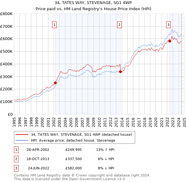 34, TATES WAY, STEVENAGE, SG1 4WP: Price paid vs HM Land Registry's House Price Index