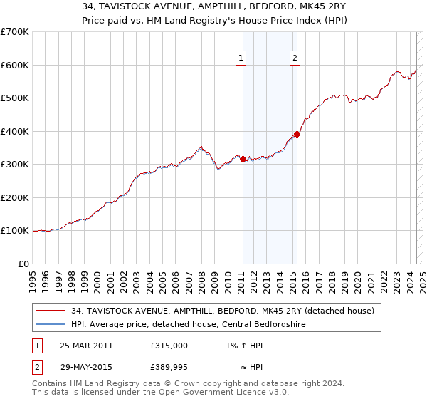 34, TAVISTOCK AVENUE, AMPTHILL, BEDFORD, MK45 2RY: Price paid vs HM Land Registry's House Price Index