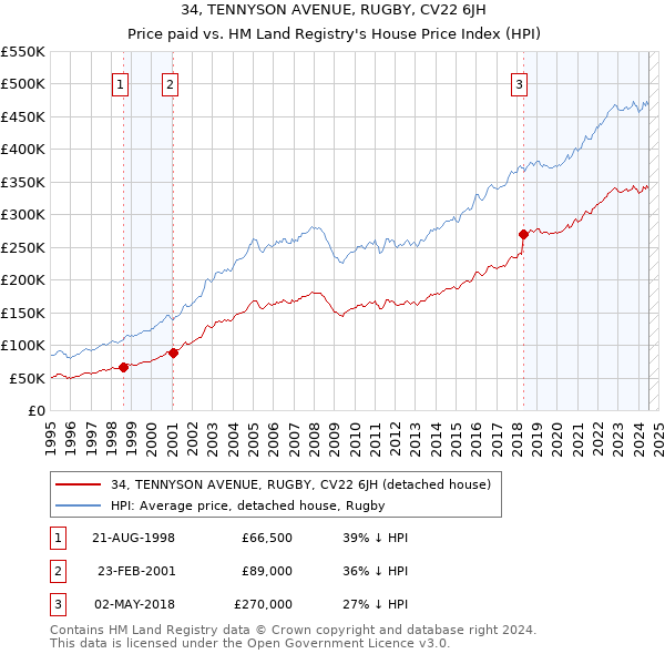 34, TENNYSON AVENUE, RUGBY, CV22 6JH: Price paid vs HM Land Registry's House Price Index