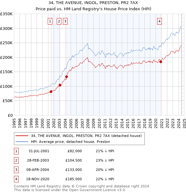 34, THE AVENUE, INGOL, PRESTON, PR2 7AX: Price paid vs HM Land Registry's House Price Index