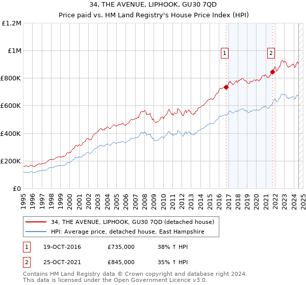 34, THE AVENUE, LIPHOOK, GU30 7QD: Price paid vs HM Land Registry's House Price Index