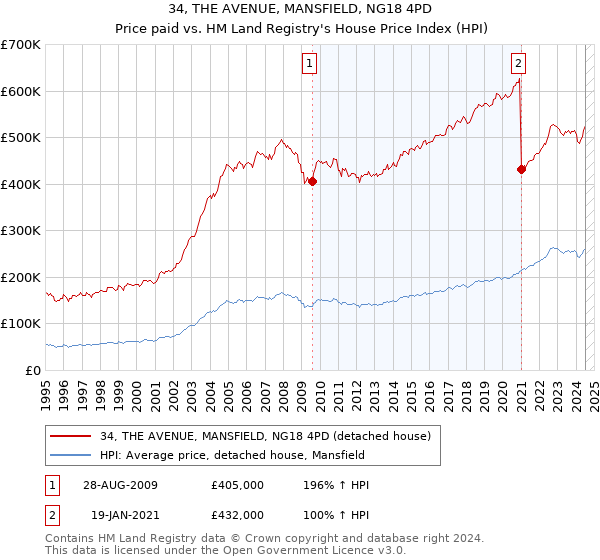 34, THE AVENUE, MANSFIELD, NG18 4PD: Price paid vs HM Land Registry's House Price Index