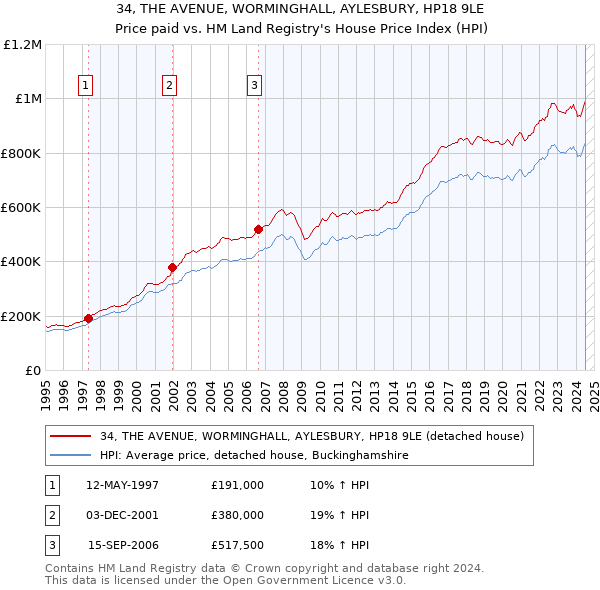 34, THE AVENUE, WORMINGHALL, AYLESBURY, HP18 9LE: Price paid vs HM Land Registry's House Price Index